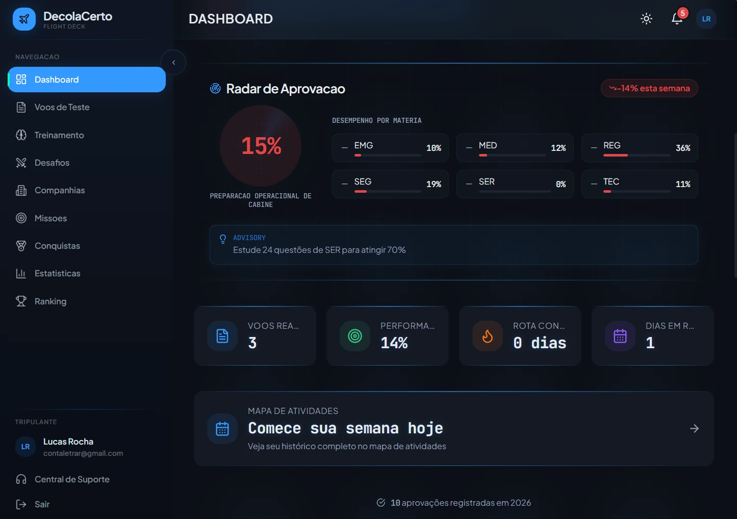 Painel da DecolaCerto mostrando em quais matérias o aluno mais erra
